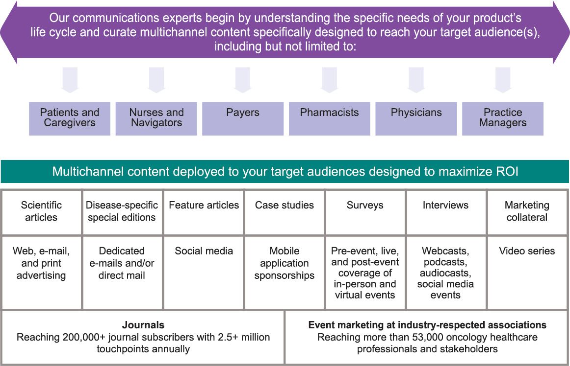 Multichannel content deployed to your target audiences